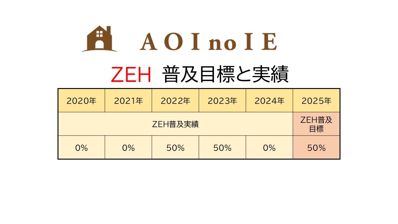 ZEH普及目標